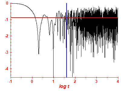 Survival probability log